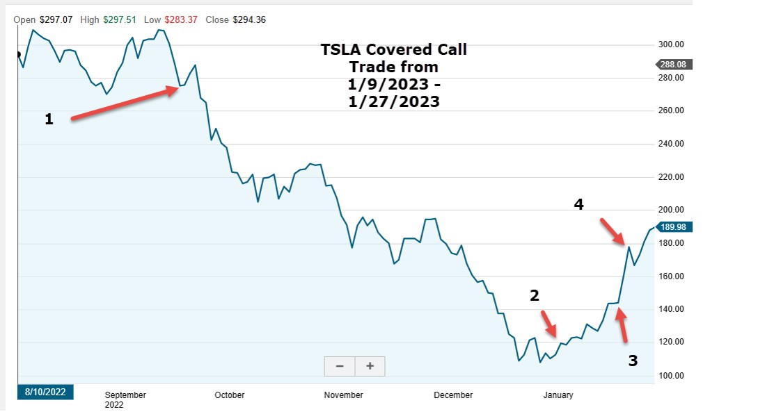Should I Allow Exercise & Repurchase the Stock or Roll the Option?: A Real-Life Example with Tesla, Inc. (Nasdaq: TSLA)