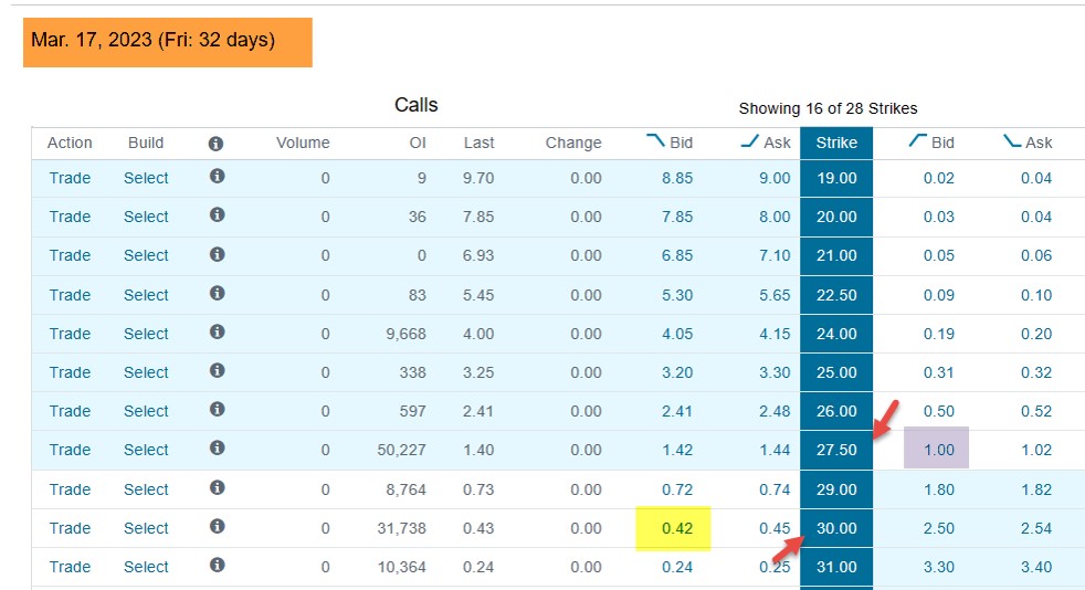 Comparing Covered Call Writing & Cash-Secured Puts in Bull Market Environments