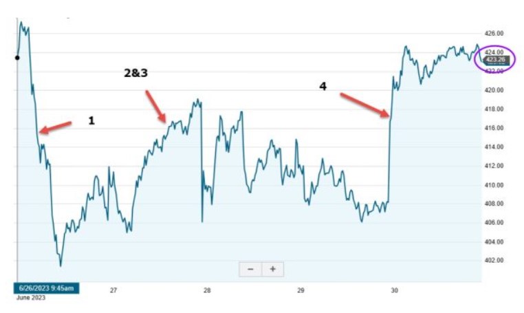 Buying Back OTM Cash-Secured Puts on Expiration Friday to Avoid Potential Exercise + $25 Discount Coupon