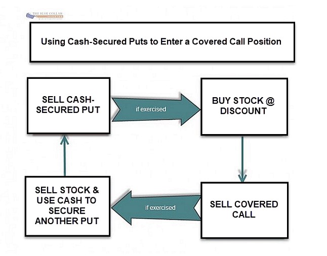 Combining Covered Call Writing and Selling Cash-Secured Puts