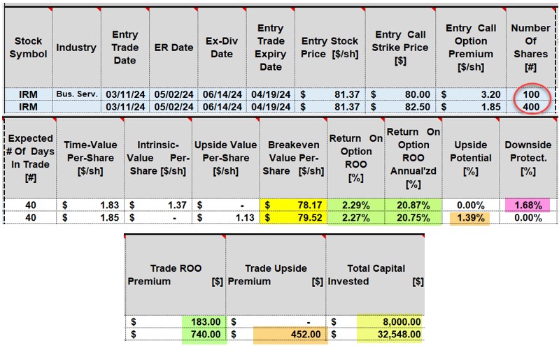 Bullish & Bearish Covered Call Trade Executions When Selling Multiple Contracts on the Same Stock