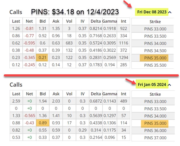 Annualized Returns for Weekly and Monthly Options