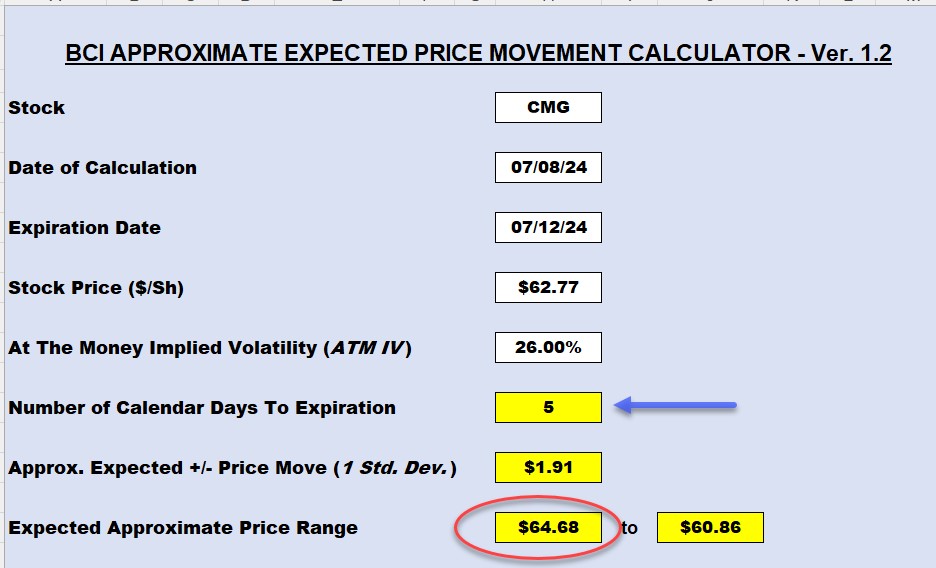 Portfolio Overwriting Weekly Covered Calls with Chipotle Mexican Grill