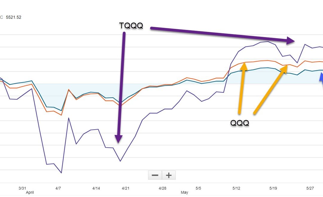 Pros & Cons of Leveraged ETFs When Selling Stock Options