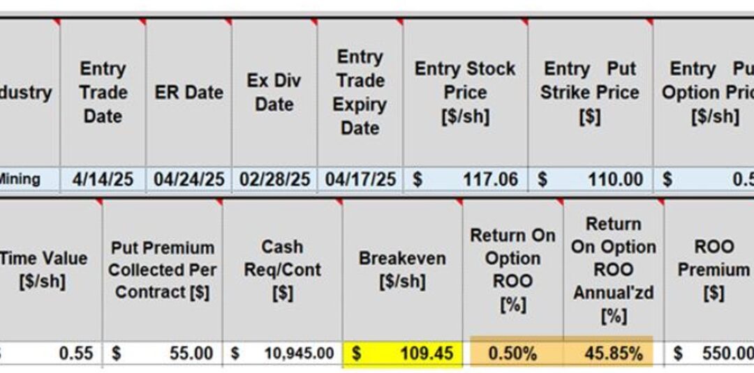 Can We Generate Significant Returns with a Defensive 4-Day Cash-Secured Put Trade?