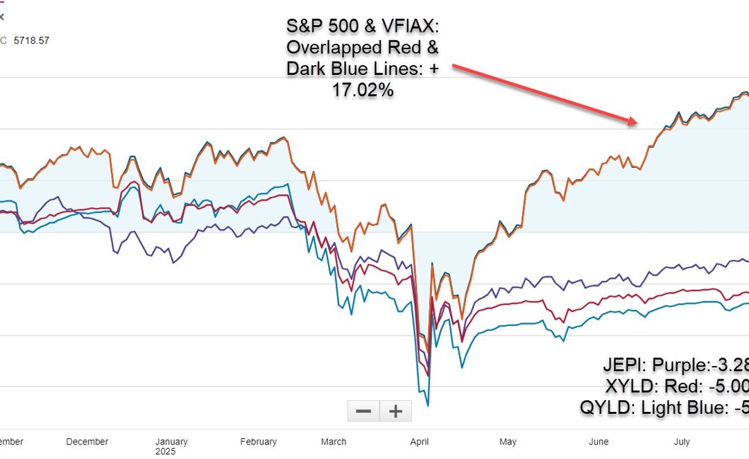 Covered Call Writing ETFs: Do They Deserve to Be So Popular?