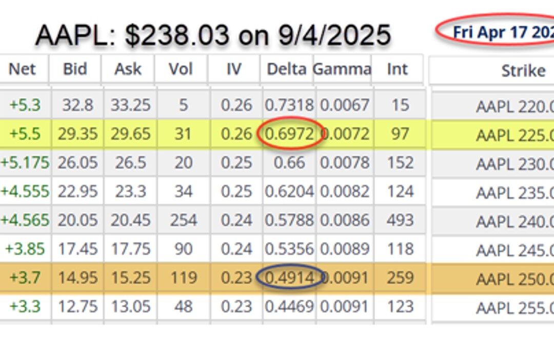 Unlocking the Mystery of Longer-Dated Call Options & Delta