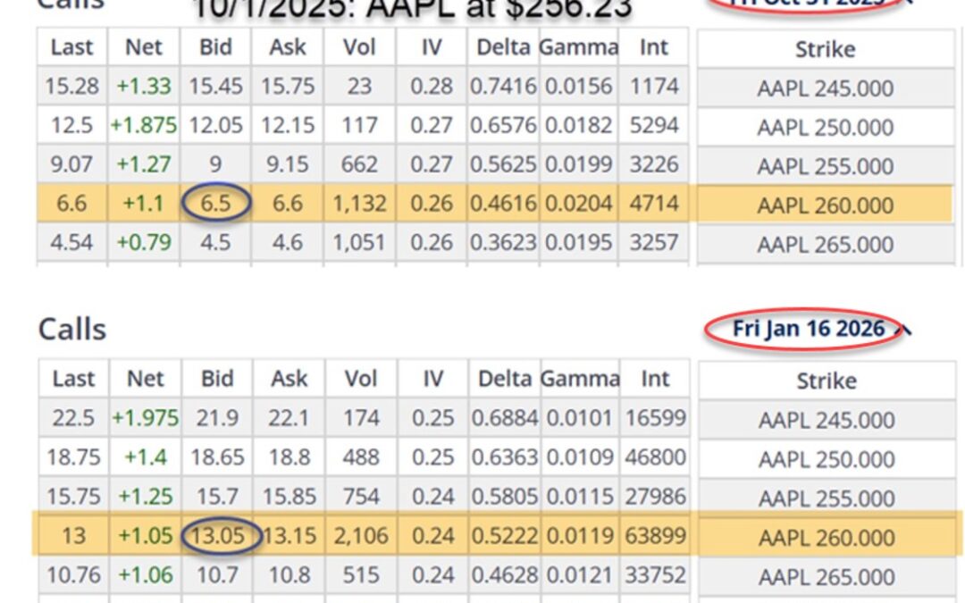 What is the “Square Root of Time Rule” & How Does it Impact Option Expiration Date Selection?