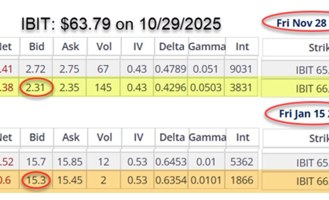 Shorter-Dated Options Offer More than Greater Annualized Covered Call Returns