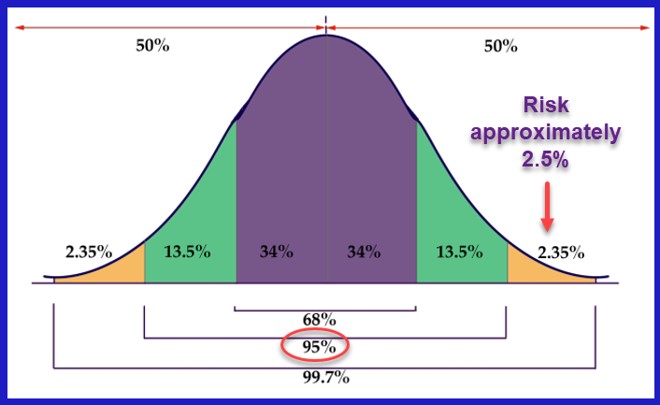 Using 2 Standard Deviations to Determine the Risk of Exercise of a High Implied Volatility Stock When Covered Call Writing