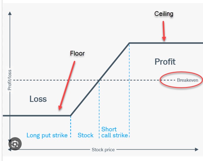 How to Setup a Technology Collar Trade