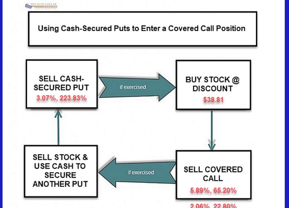 Covered Call Strike Selection When Using the PCP or Wheel Strategy